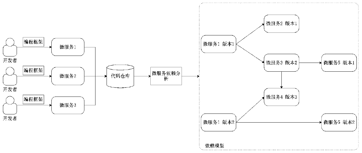 Multi-version coexisting micro-service self-adaption method for user demand changes