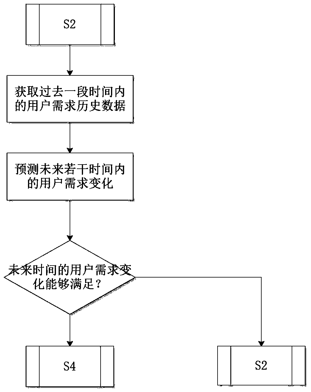 Multi-version coexisting micro-service self-adaption method for user demand changes