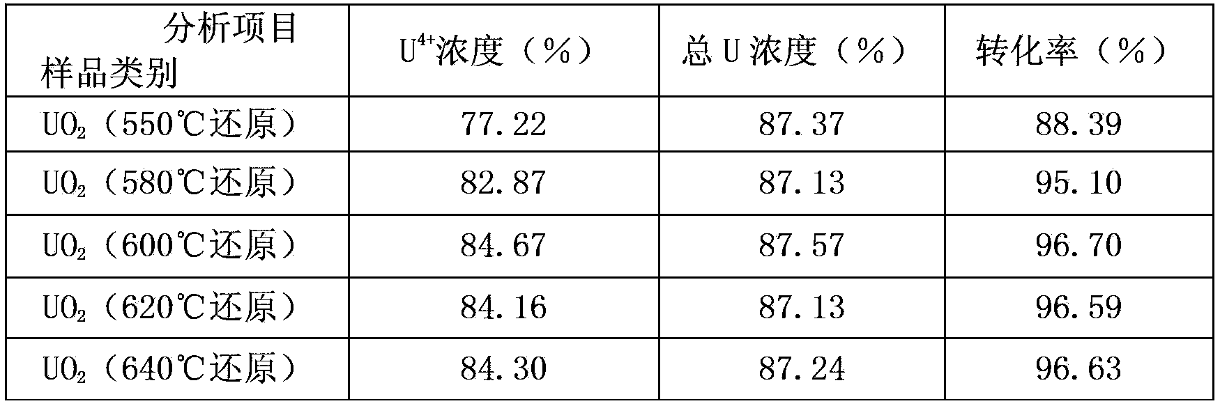 Uranium trioxide fluidized bed hydrogen reduction process