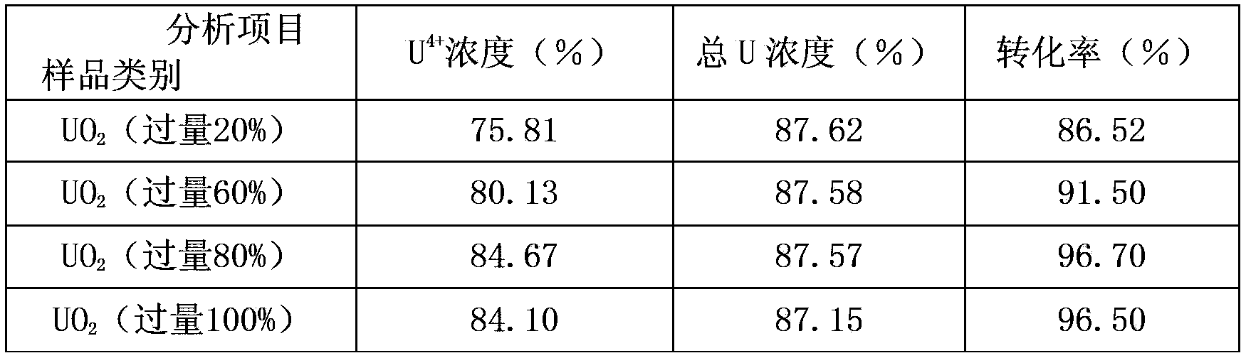 Uranium trioxide fluidized bed hydrogen reduction process