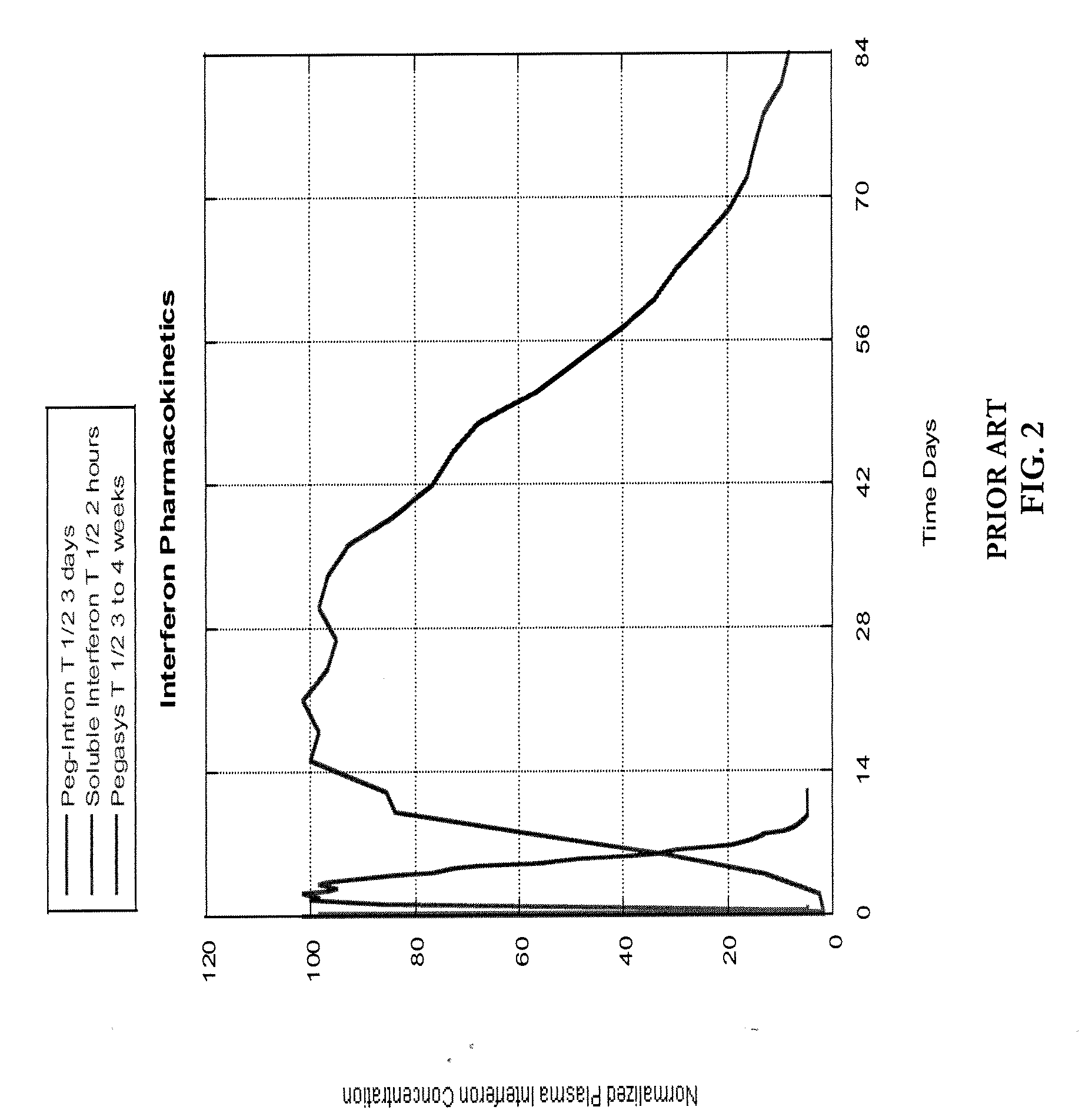 Pharmacokinetic control for optimized interferon delivery