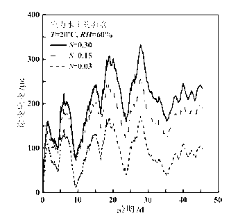 Device and method for testing material creep under coupling action of tensile stress and environment