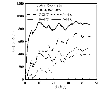 Device and method for testing material creep under coupling action of tensile stress and environment