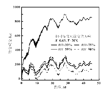 Device and method for testing material creep under coupling action of tensile stress and environment