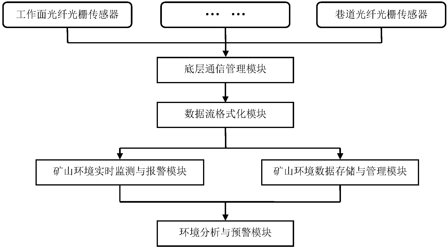 Online mine pressure monitoring system software modeling method based on fiber Bragg grating sensor