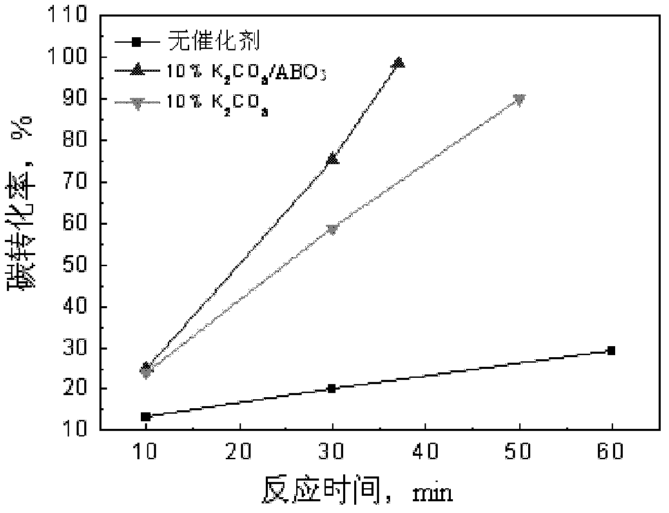 Supported catalyst for coal gasification and preparation method thereof