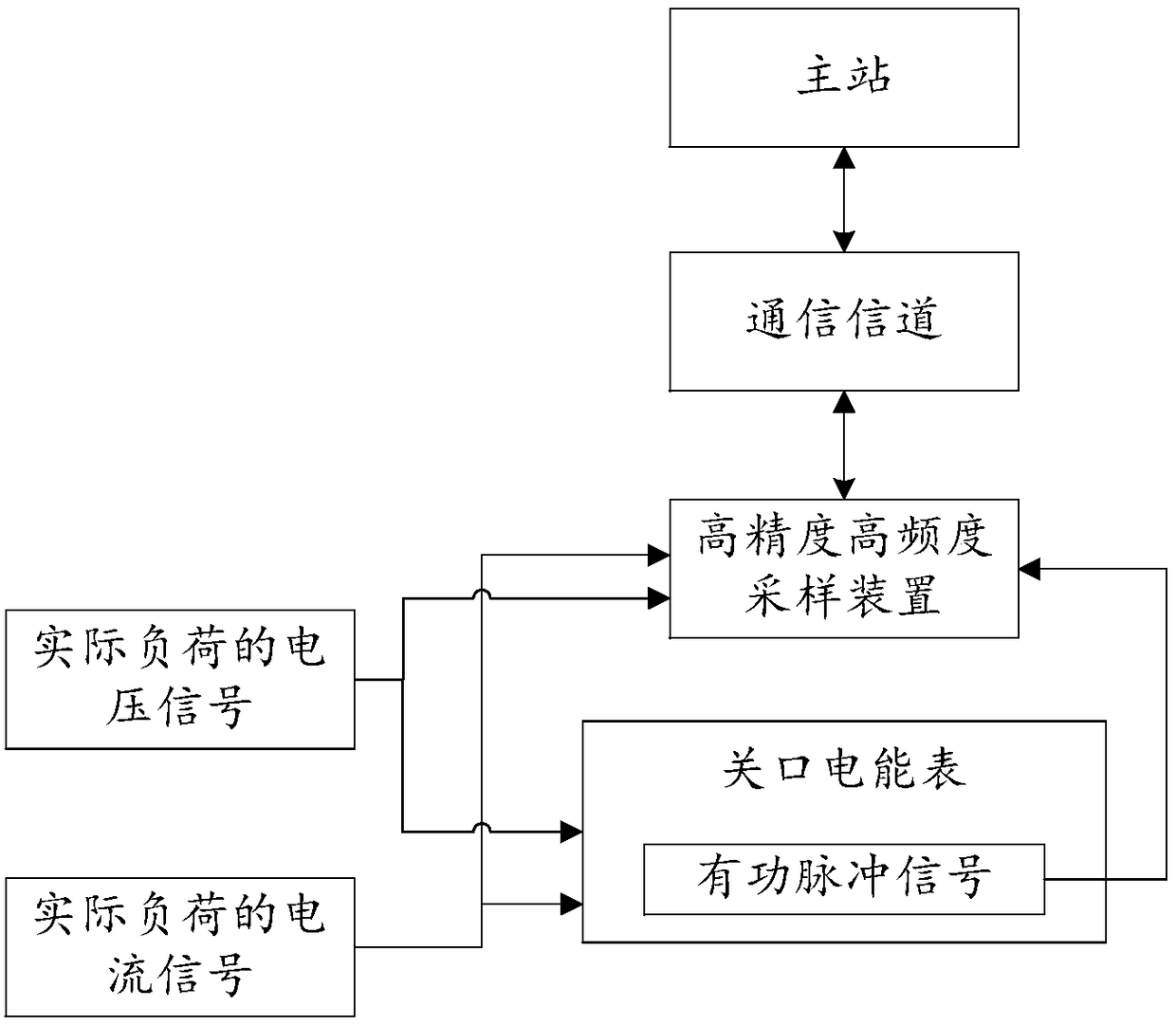 Method and system for remote online calibration of electric energy meters at gateways