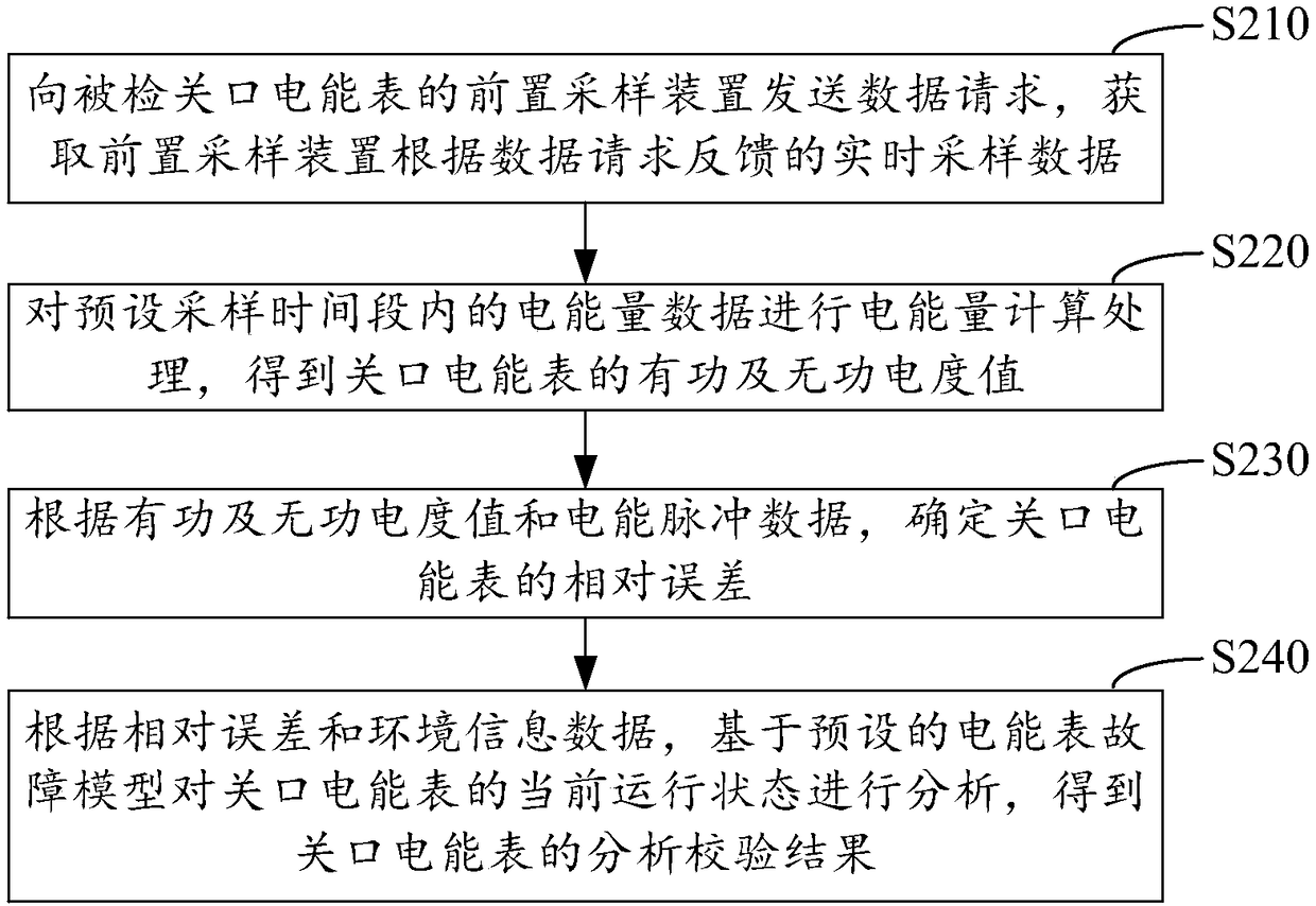 Method and system for remote online calibration of electric energy meters at gateways