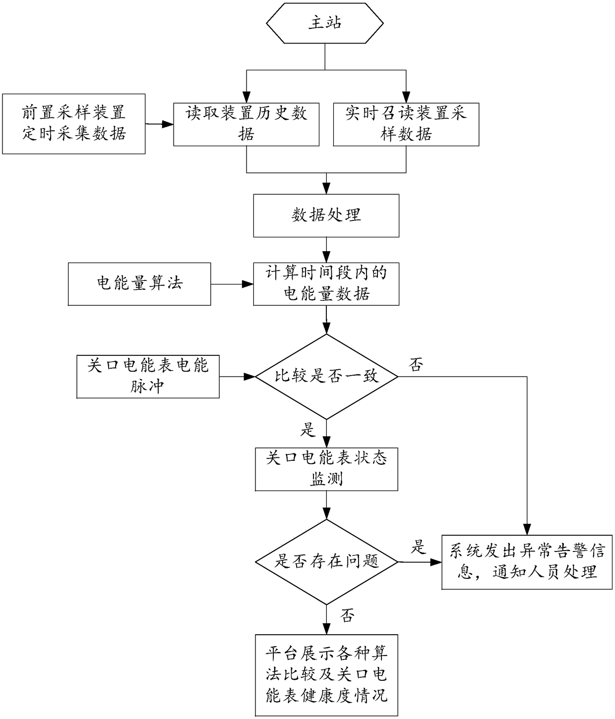 Method and system for remote online calibration of electric energy meters at gateways