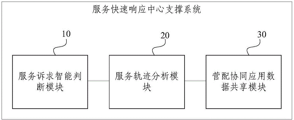 Central support system and method for quick service response