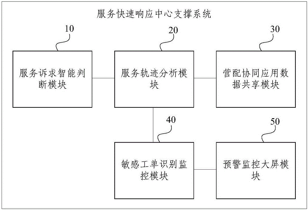 Central support system and method for quick service response