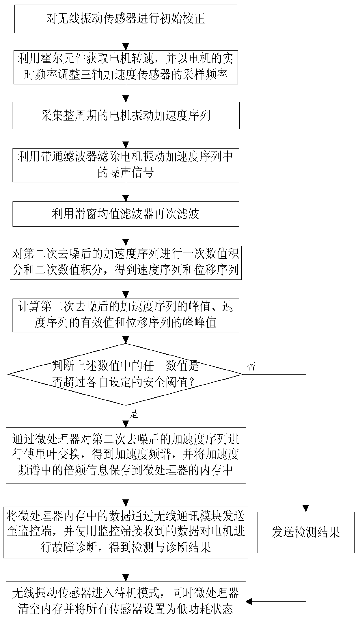 Motor vibration detection and diagnosis method