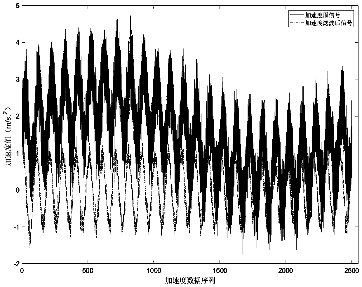 Motor vibration detection and diagnosis method