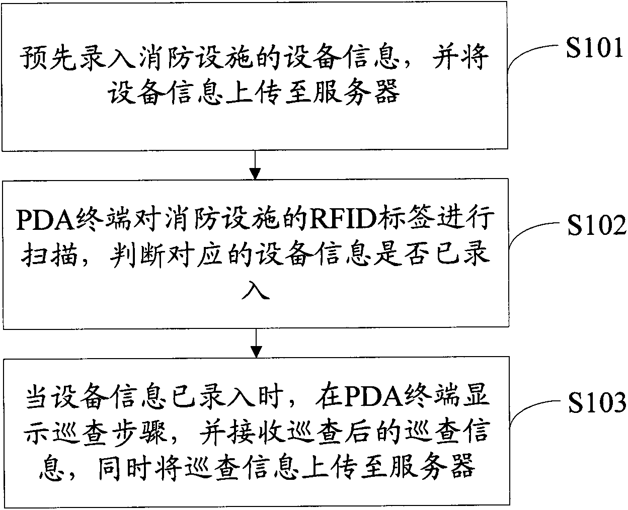 Fire-fighting equipment information processing system and method based on PDA (Personal Digital Assistant)