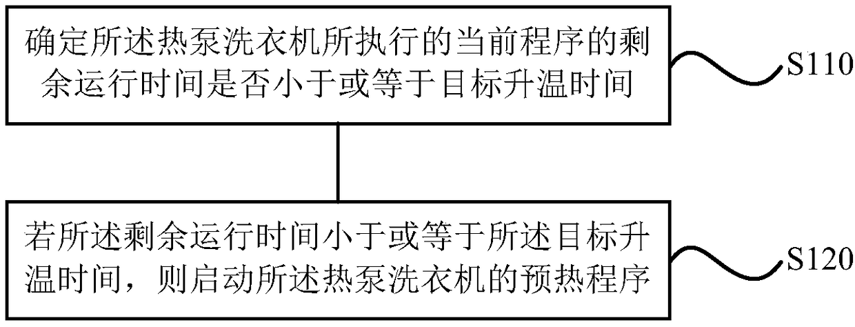 Heat pump washing machine control method, device, storage medium and heat pump washing machine