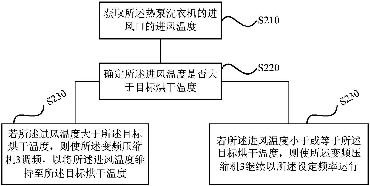 Heat pump washing machine control method, device, storage medium and heat pump washing machine