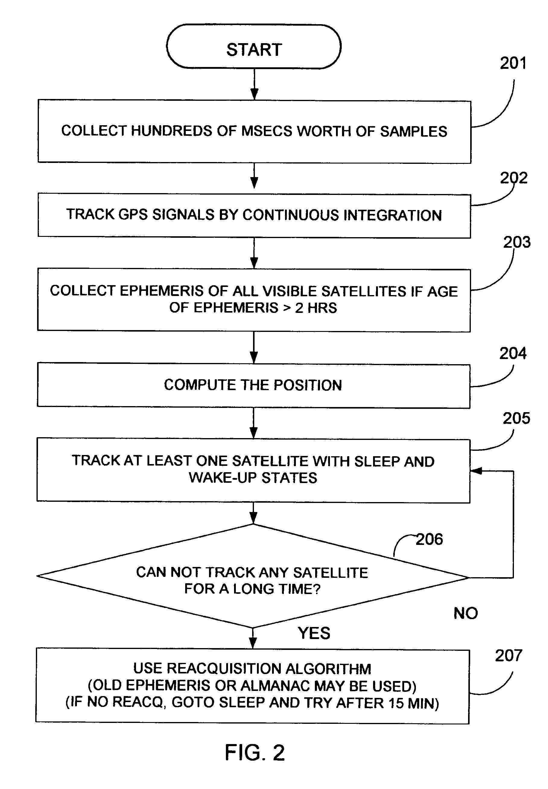 Unassisted indoor GPS receiver