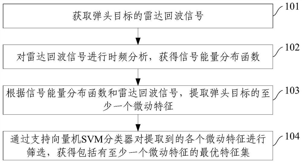 A method and device for acquiring fretting features