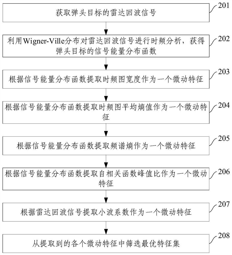 A method and device for acquiring fretting features