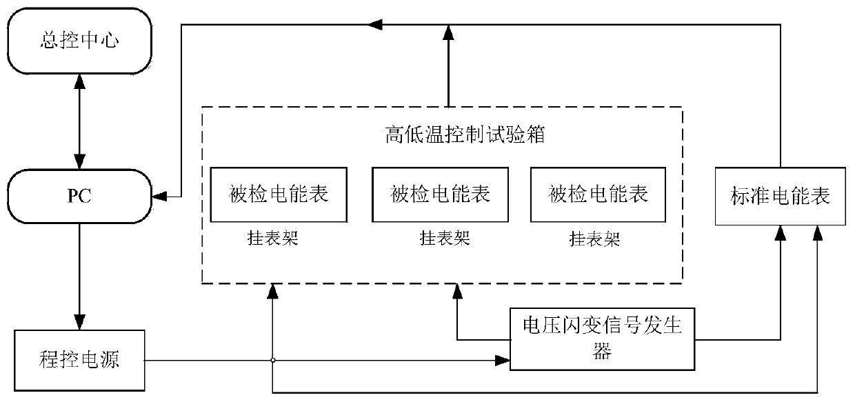 Device and method for testing influences, on metering errors of electric energy meters, of voltage flicker and temperature