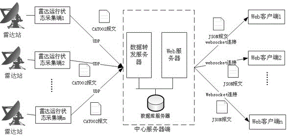 A websocket-based multi-radar remote monitoring system and method