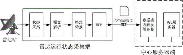 A websocket-based multi-radar remote monitoring system and method