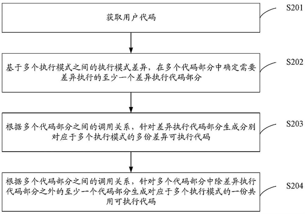 Code generation/execution method, device, device, storage medium