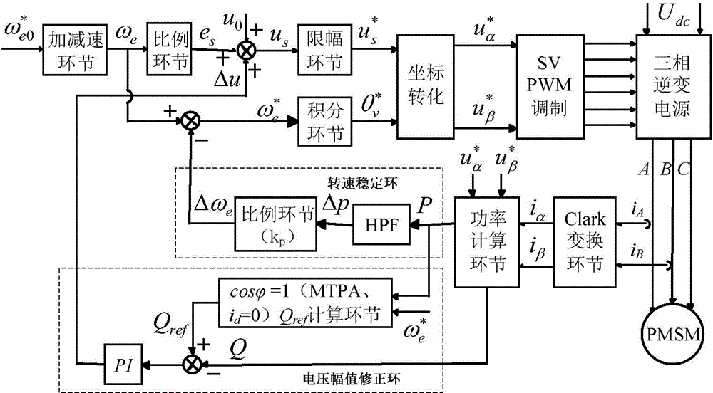 Permanent magnet synchronous motor position sensorless control method