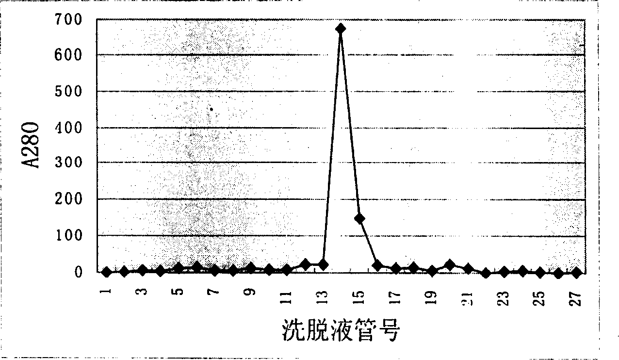 Method of purifying active virus