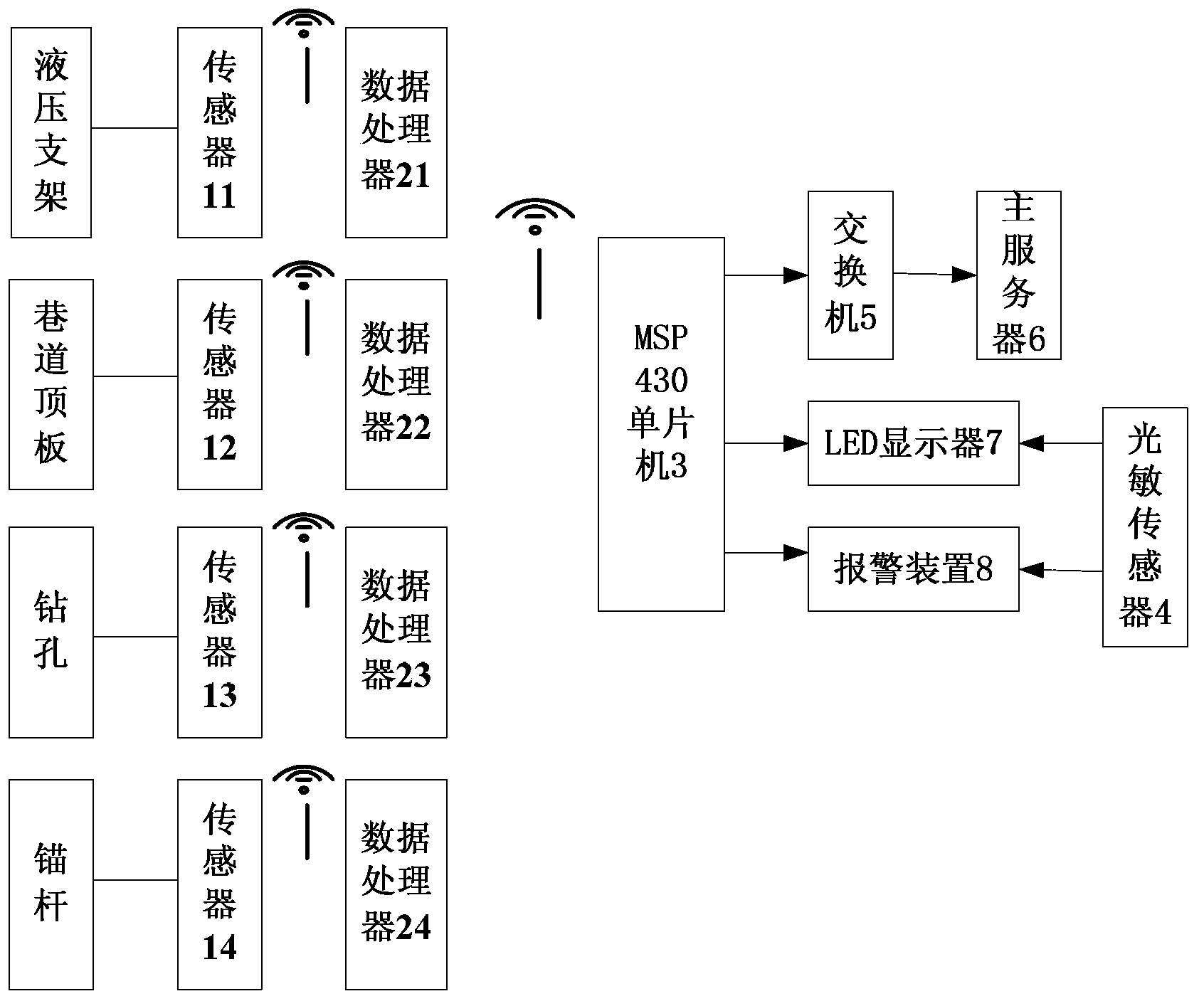 DCS (data communication system) control system based on wireless monitoring of coal road roof separation layer