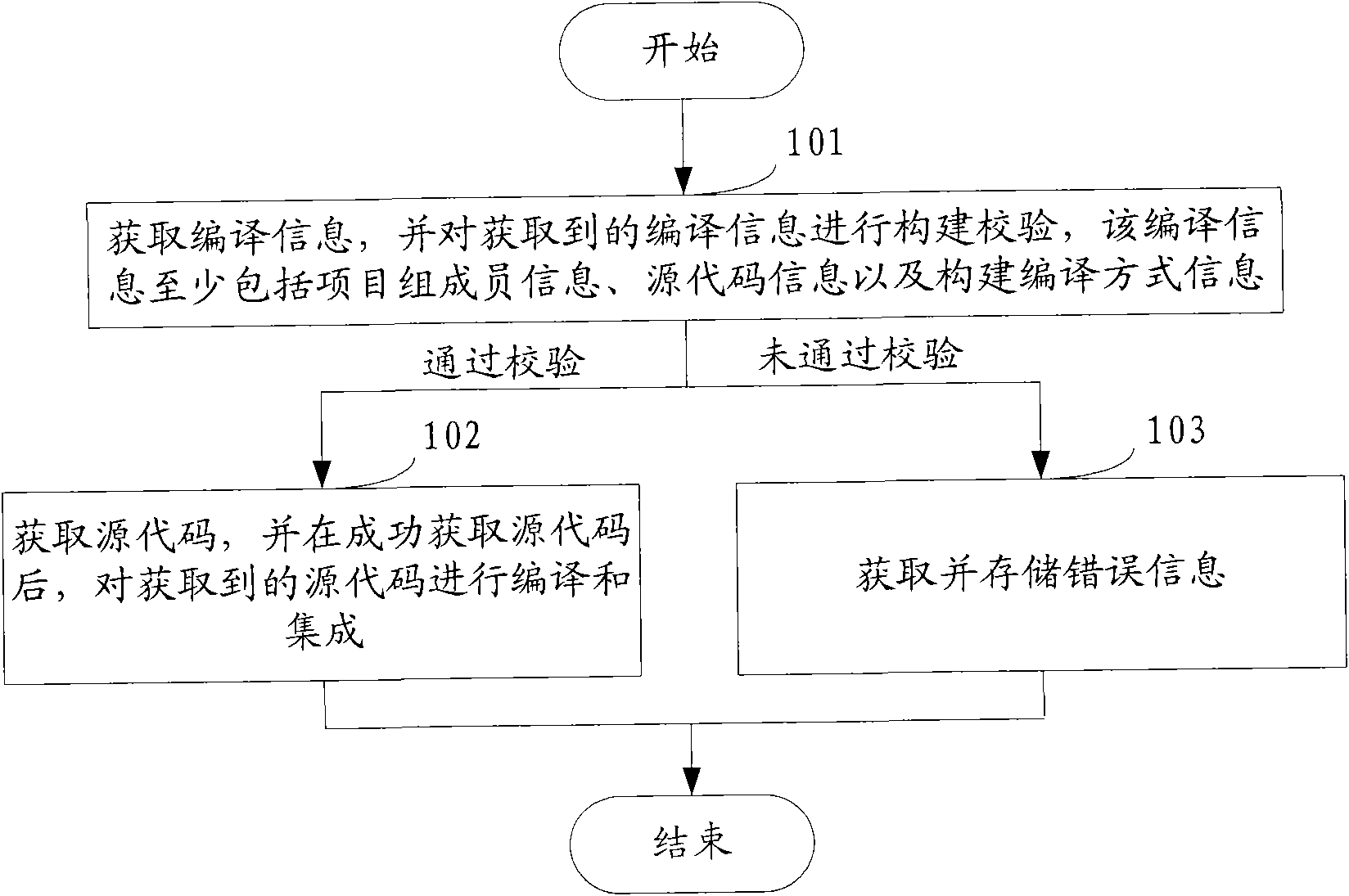 Automated construction method and device