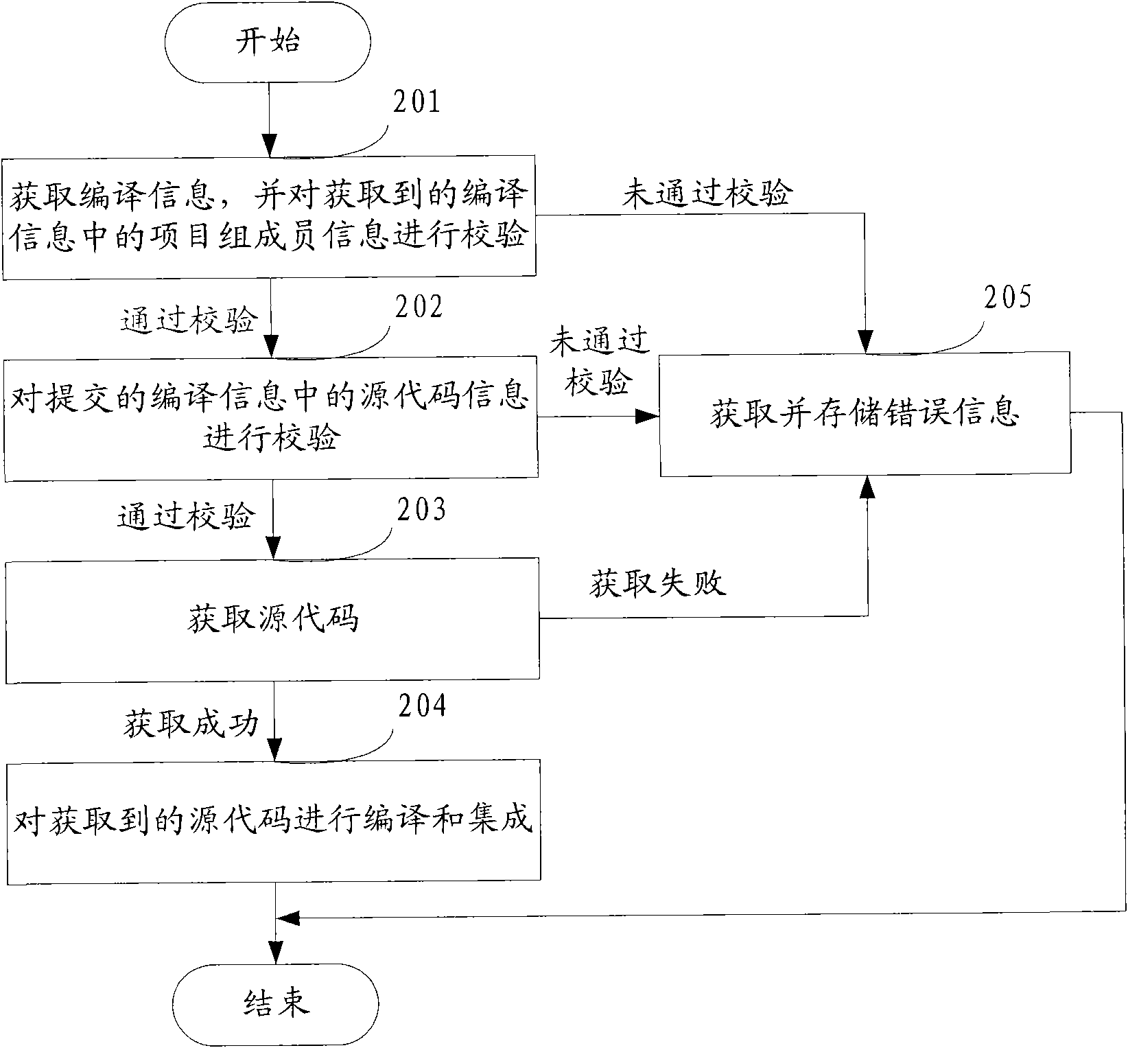 Automated construction method and device