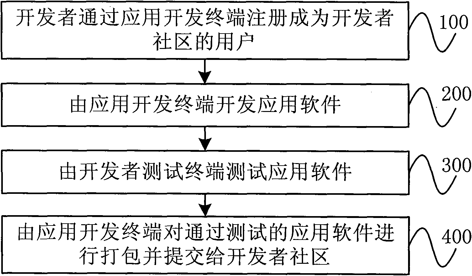 Method and system for distributing application software to terminal