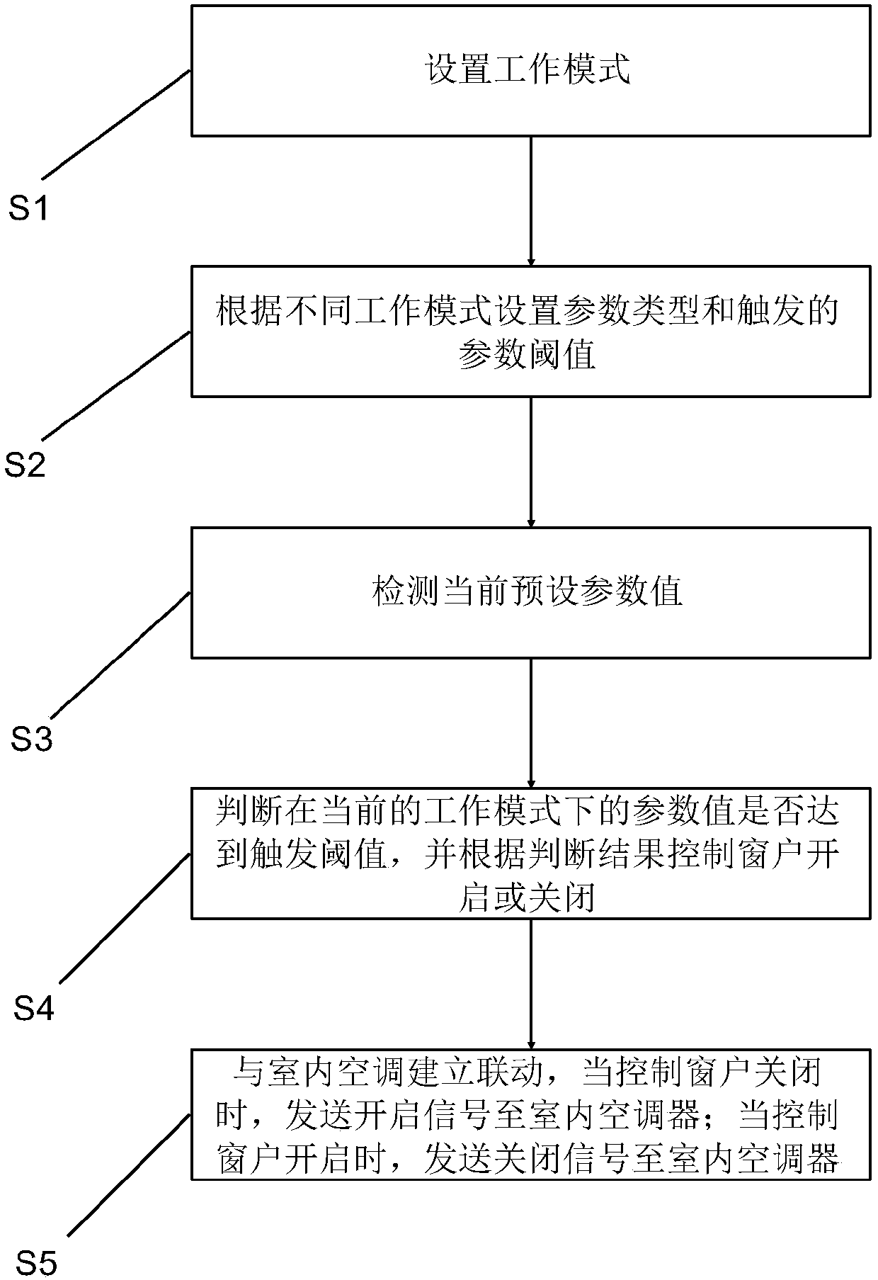 Control method and system for intelligent window