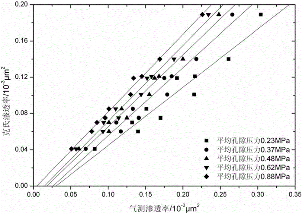 Method for correcting Klinkenberg permeability of tight sandstones based on pore-throat structures