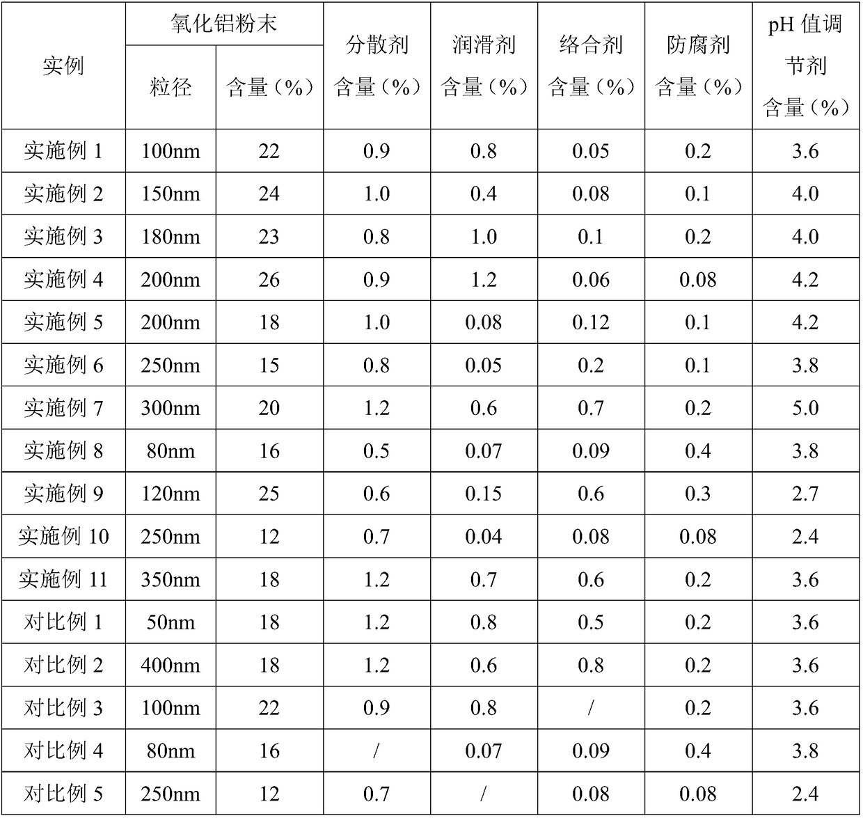 Aluminum oxide polishing solution used for polishing sapphire and preparation method thereof