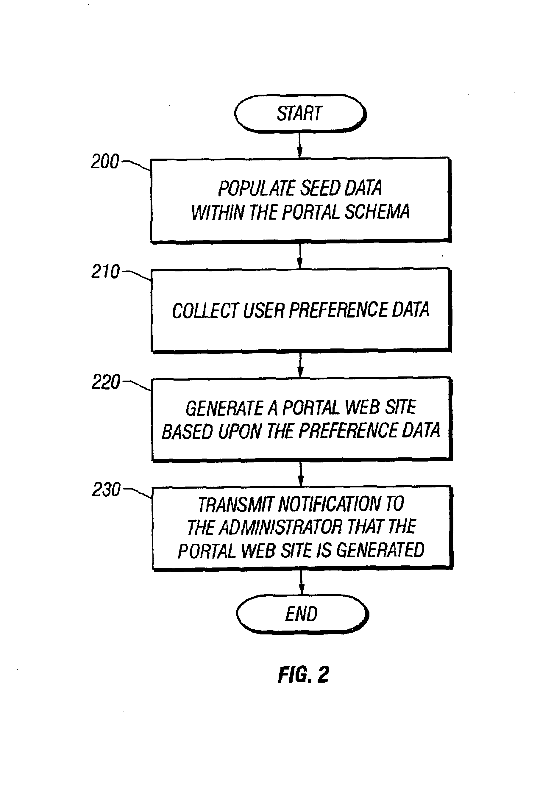 Method and system for portal web site generation