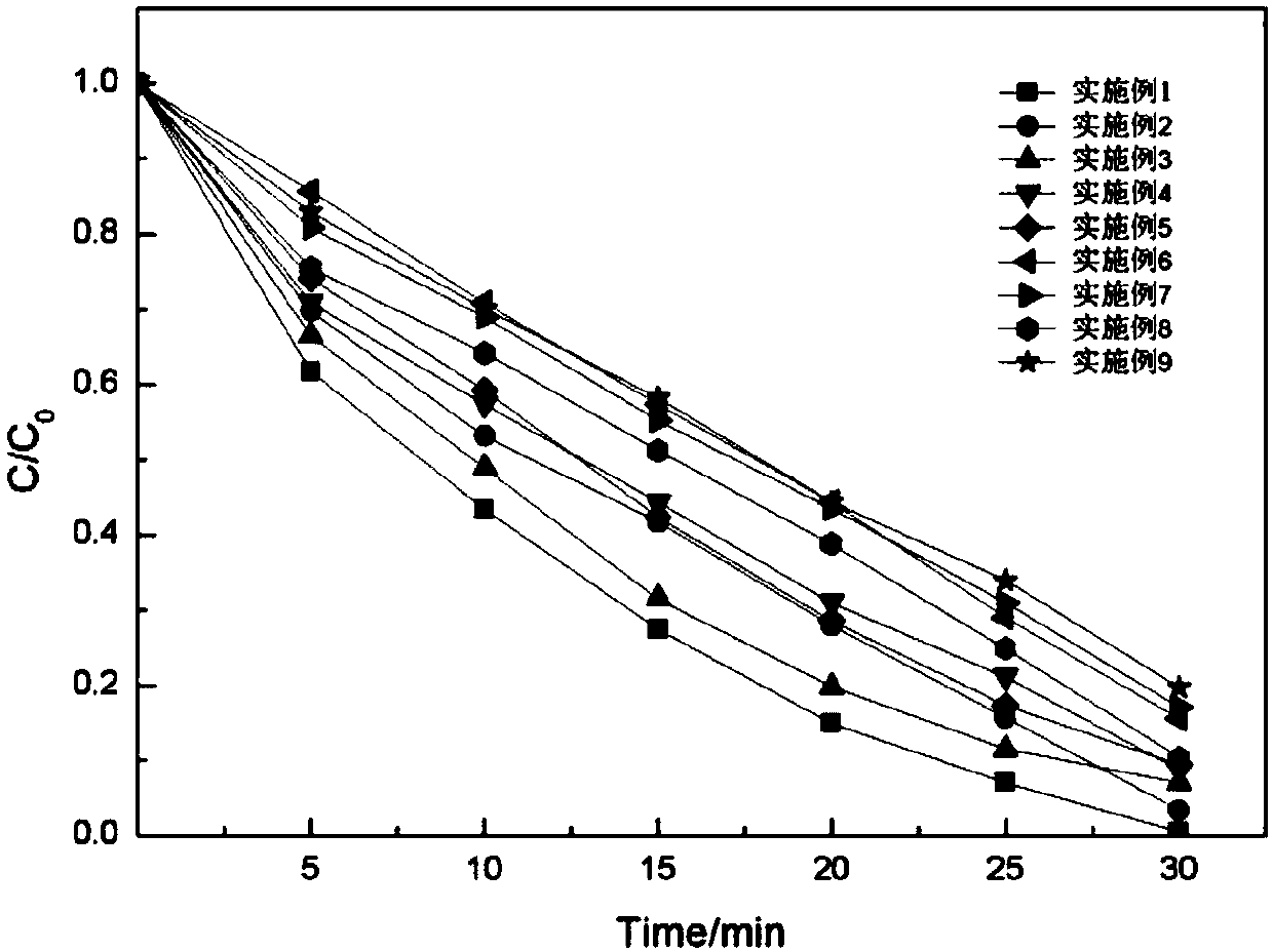 Magnetic photocatalyst with SPR response, and preparation method thereof