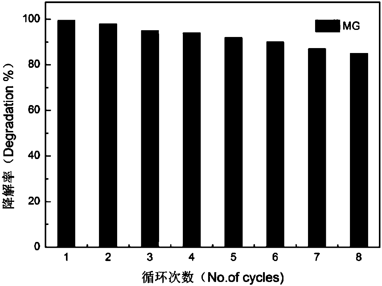 Magnetic photocatalyst with SPR response, and preparation method thereof