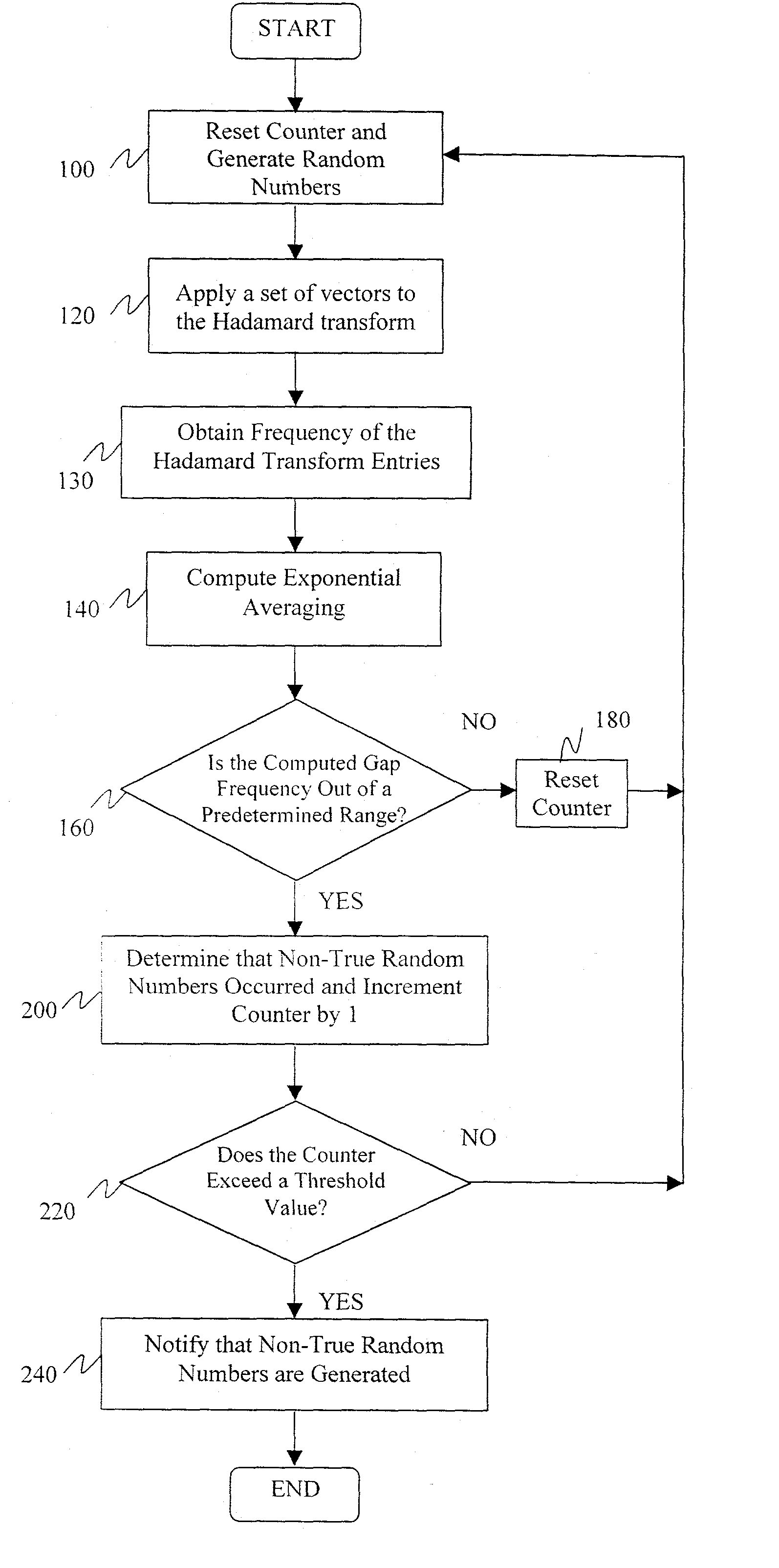 Hadamard-transform on-line randomness test