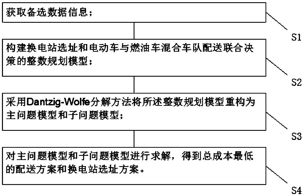 Battery swap station site selection and hybrid fleet path planning method and system