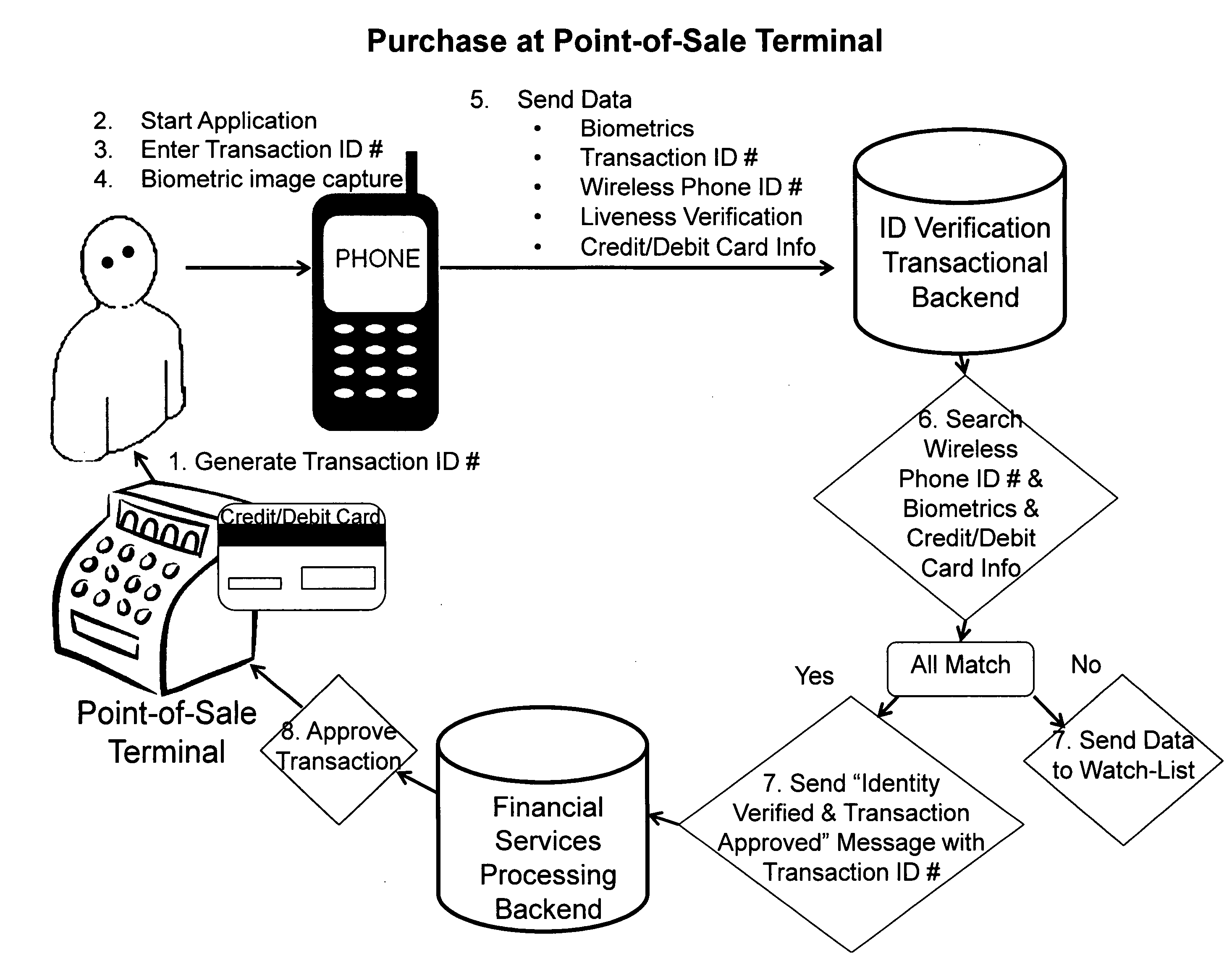 Siccolla Identity Verification Architecture and Tool