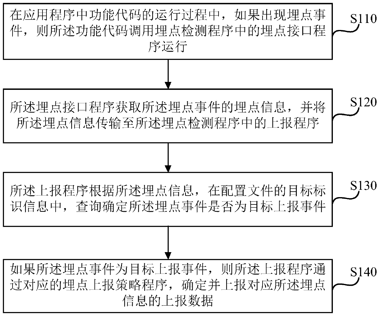 Buried point event detection method and device, terminal equipment and medium