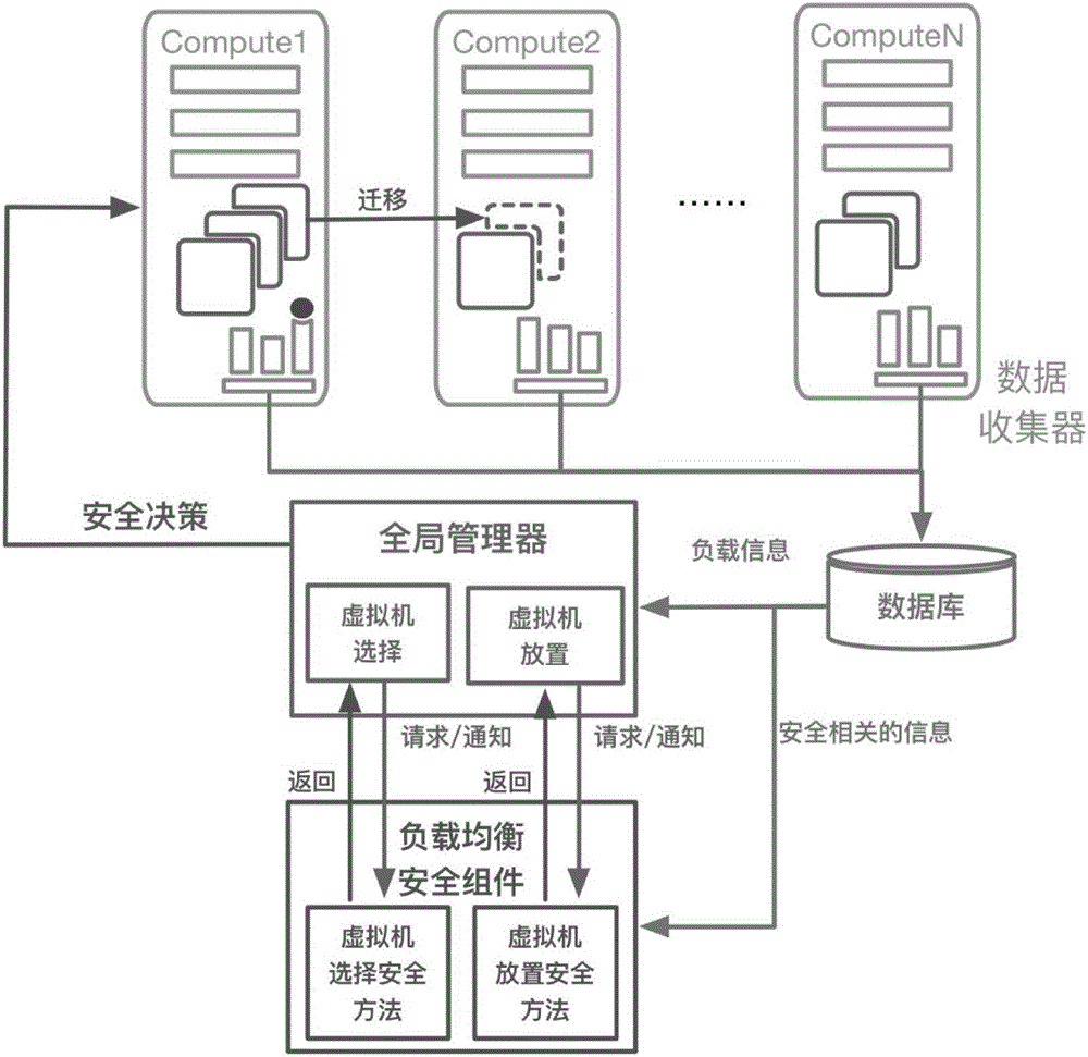 Virtual machine load balancing security dispatching method in cloud environment