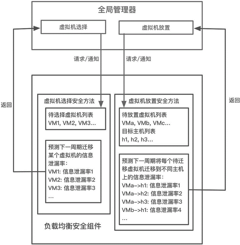 Virtual machine load balancing security dispatching method in cloud environment