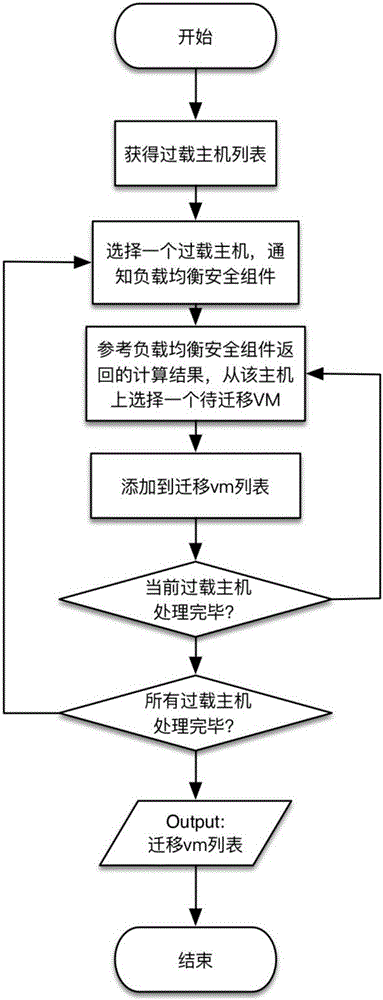 Virtual machine load balancing security dispatching method in cloud environment