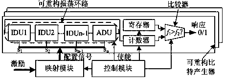 Physical unclonable function based on reconfigurable ring oscillators and generation method of physical unclonable function based on reconfigurable ring oscillators