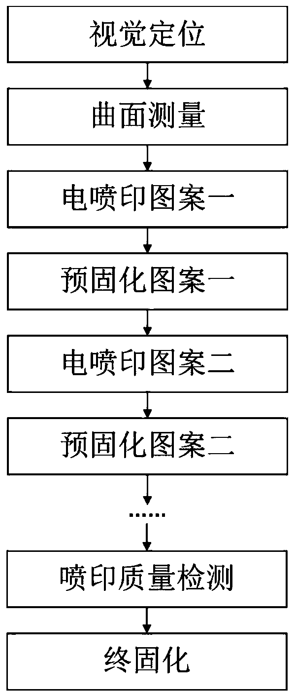 A 3D curved surface electrojet printing patterning device and method