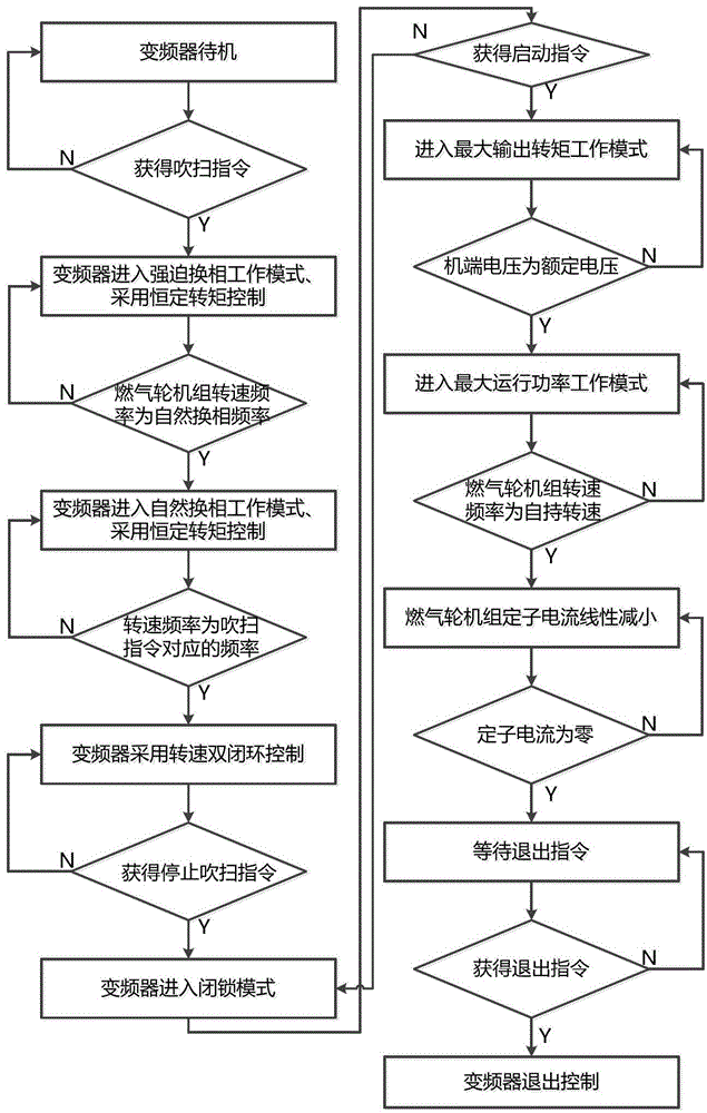 A variable frequency start-up control method for a heavy-duty gas turbine unit