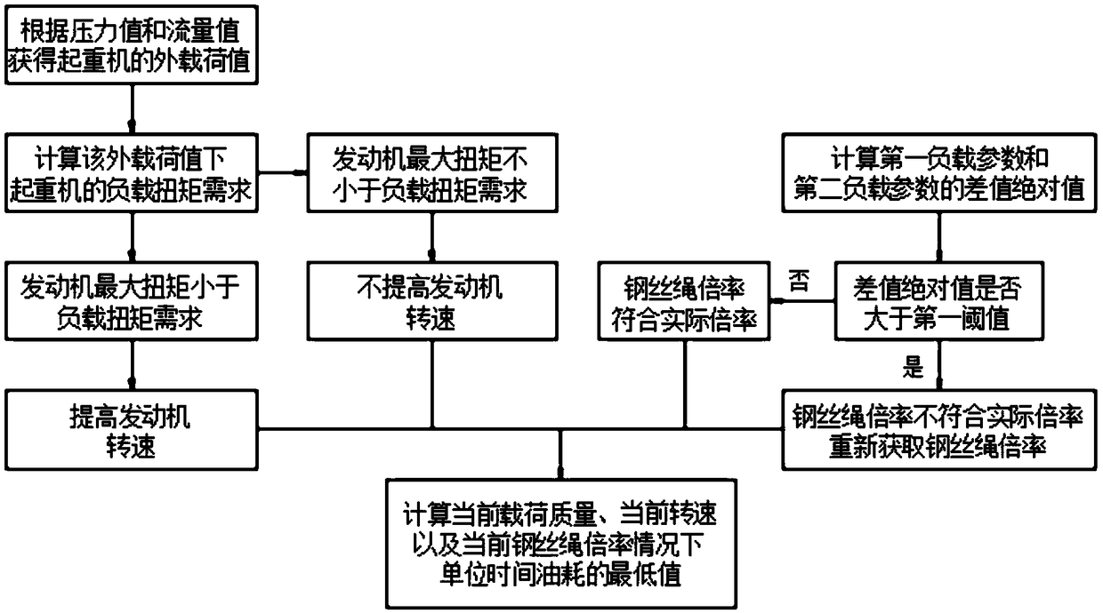 Crane load identification, measurement and adjustment control method